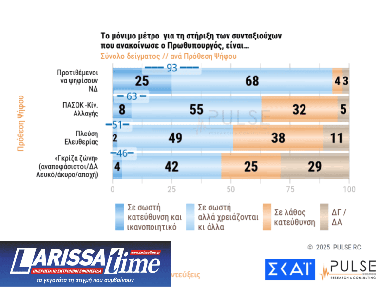 Δημοσκόπηση: «Ναι» στα μέτρα στήριξης, 1 στους 2 θέλει πρόωρες εκλογές-8